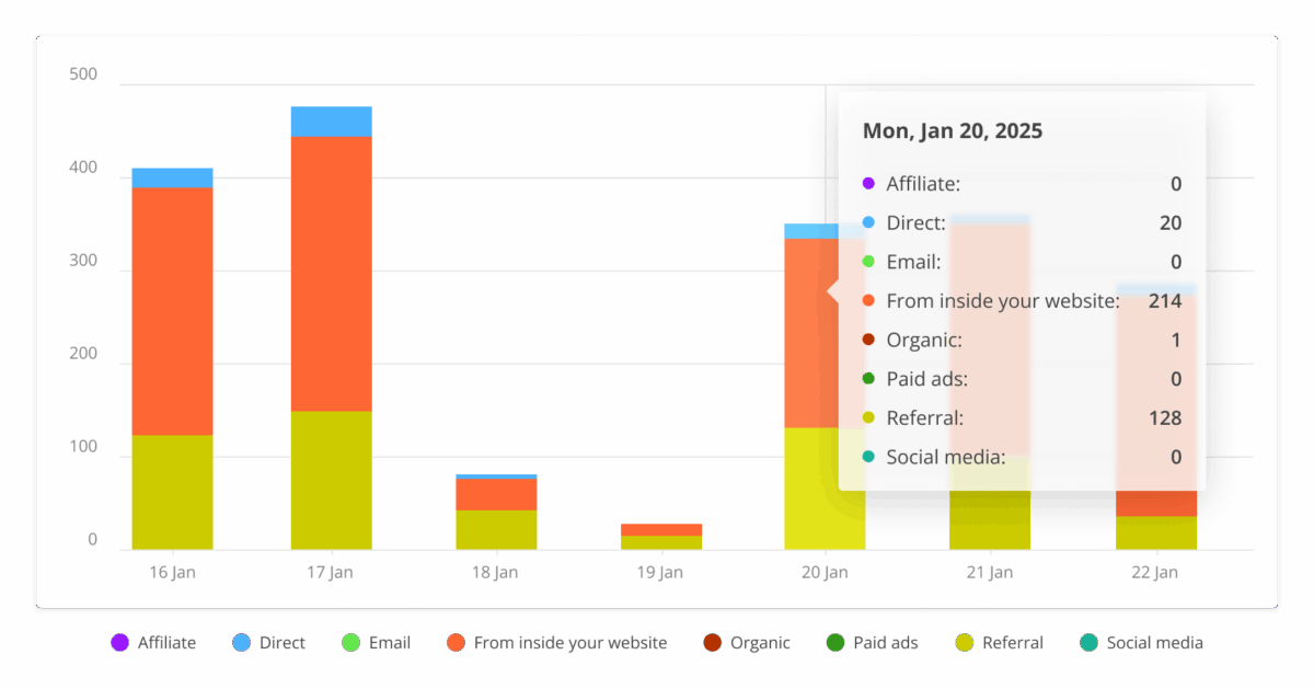 restaurant analytics dashboard featuring website visits