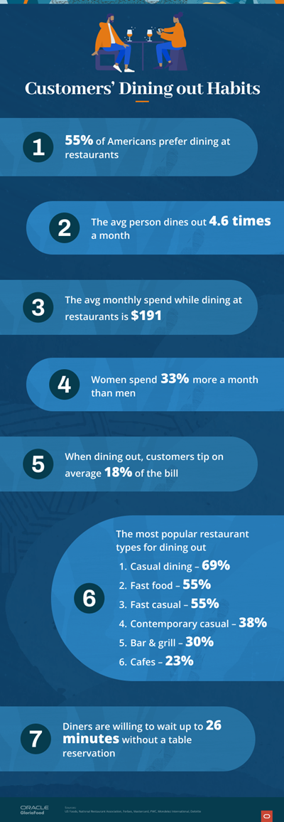 restaurant demographic research: restaurant customer service statistics