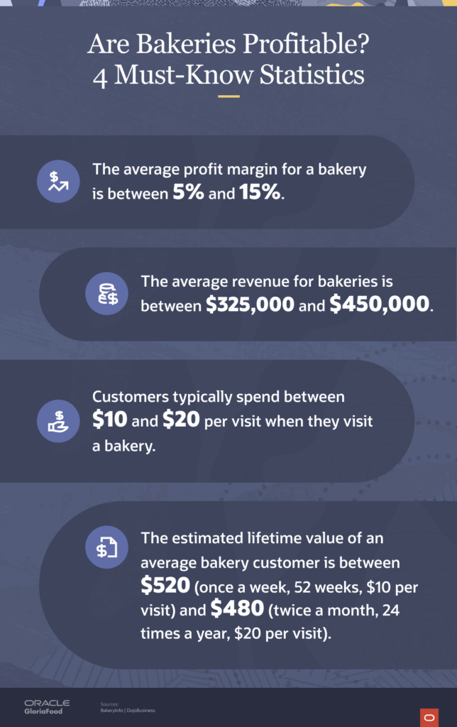 are bakeries profitable
