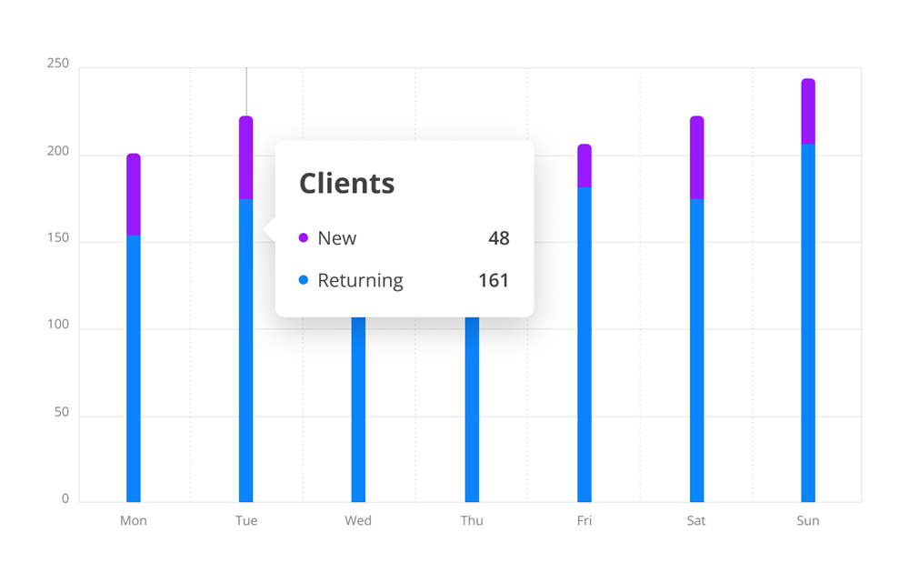 online restaurant analytics to increase loyalty