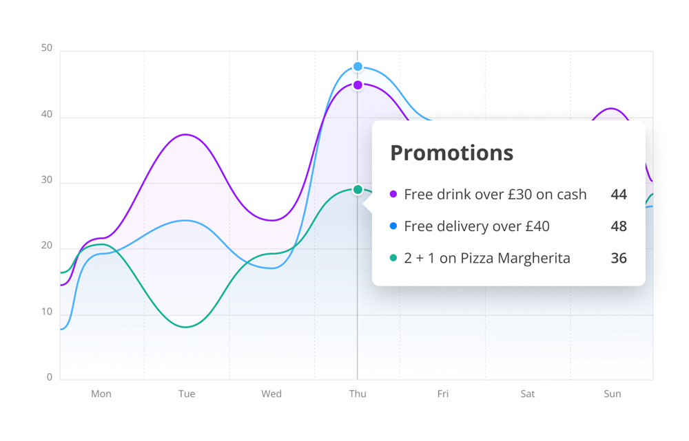 restaurant data about promotions efficiency