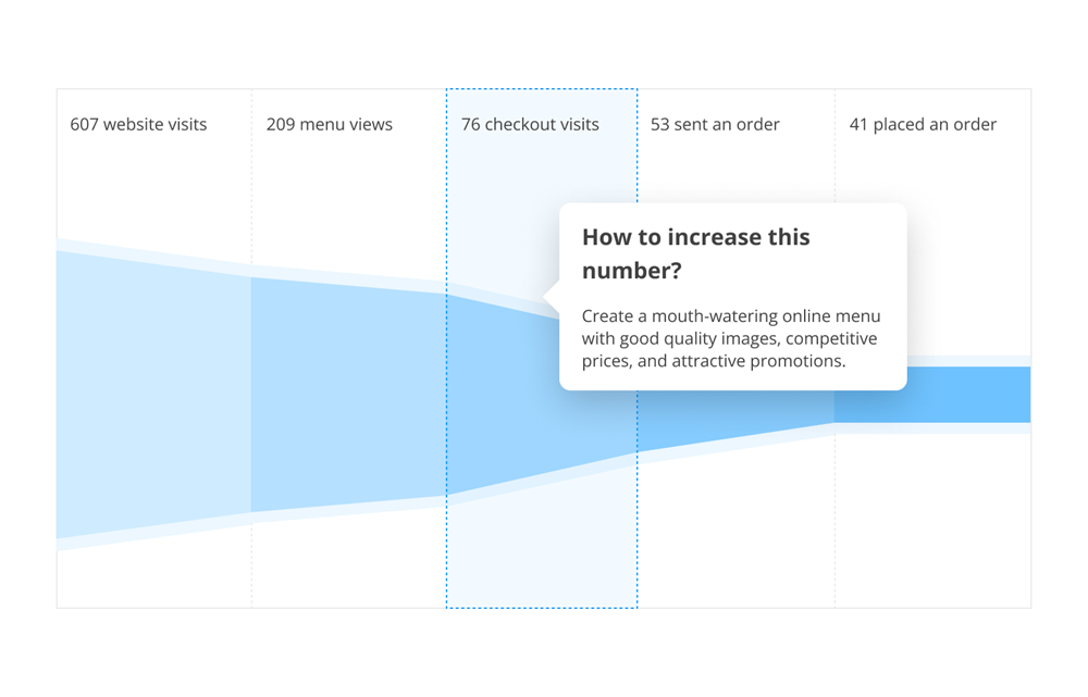 increase restaurant website conversion rate